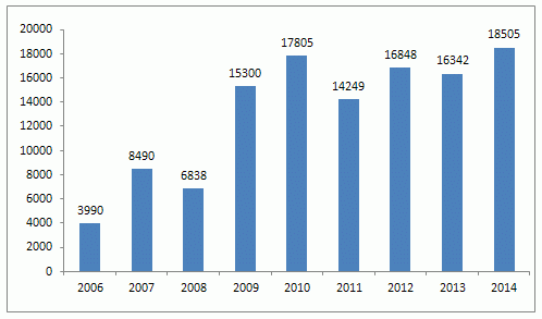 Liczba pomiarów w latach 2006-2014