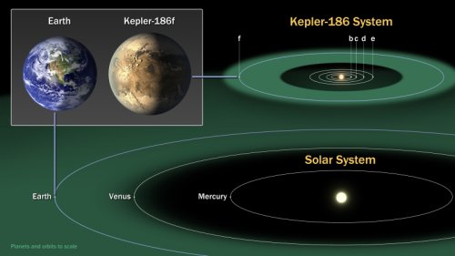 Porównanie układu planetarnego Kepler-186 i Układu Słonecznego