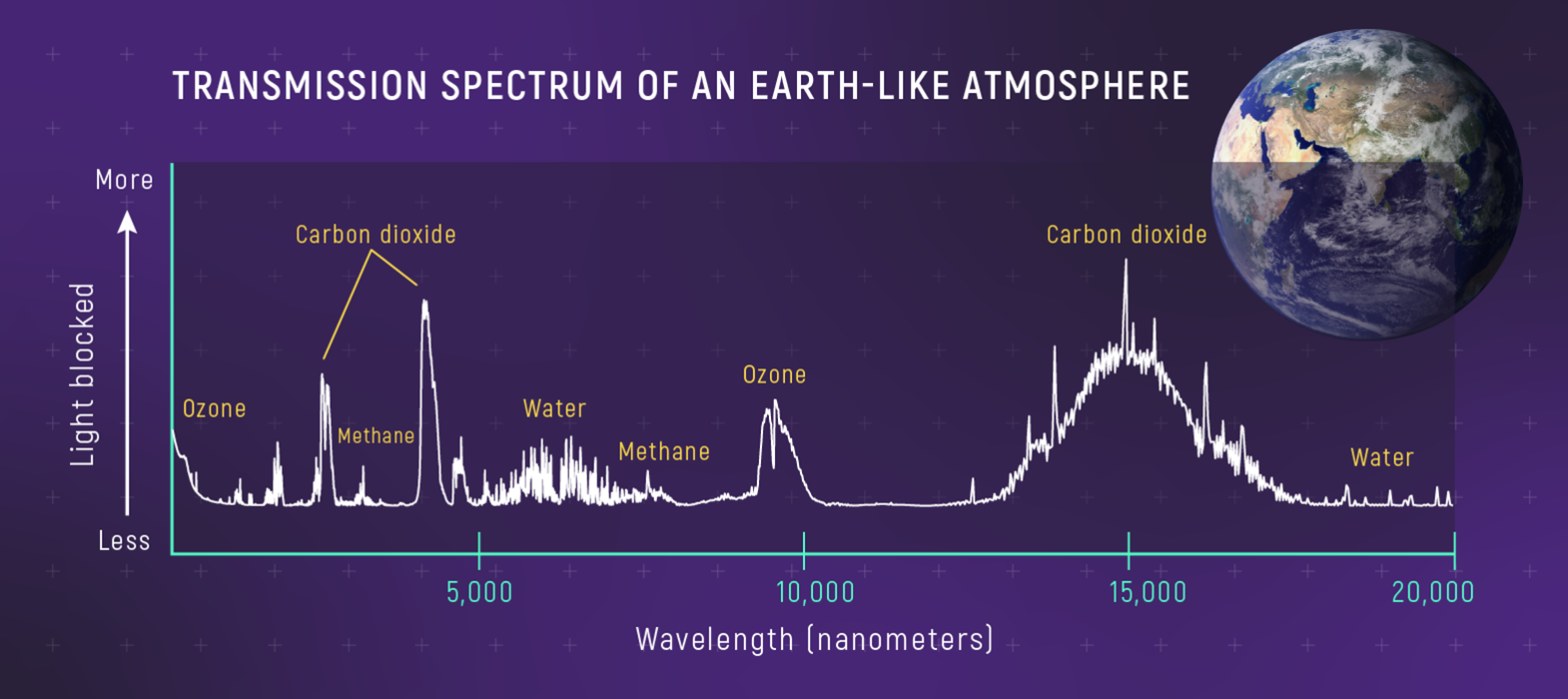 Model widma transmisyjnego atmosfery planety podobnej do Ziemi w zakresie długości fali λ~0,4-20µm, czyli λ~400-20000 nanometrów (zakres  optyczny + bliska i średnia podczerwień), z symulacji Lisa Kaltenegger and Zifan Lin 2021 ApJL 909. Widać tutaj długości fali, w których promieniowanie gwiazdy jest pochłaniane przez molekuły ozonu (O3), wody (H2O), dwutlenku węgla (CO2) i metanu (CH4). Źródło: NASA, ESA, Leah Hustak (STScI)