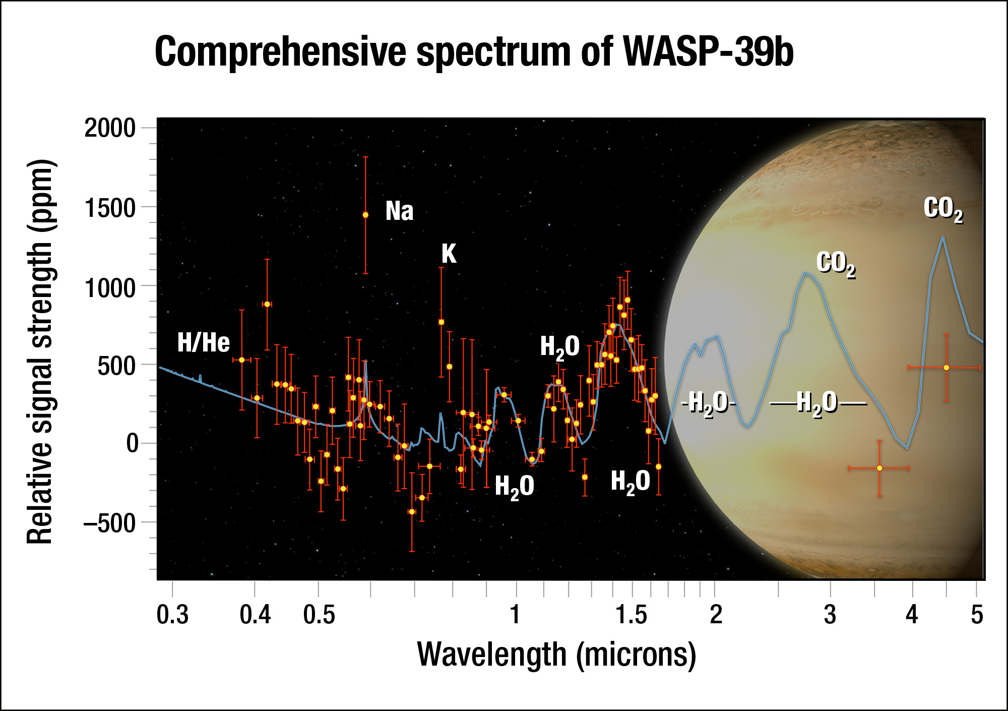 Najlepsze w swoim czasie (2018 r.) widmo transmisyjne atmosfery egzoplanety WASP-39 b w zakresie widzialnym i bliskiej podczerwieni  wykonane przez Kosmiczny Teleskop Hubble’a oraz teleskopy naziemne. Poprzez wyizolowanie promieniowania gwiazdy, które jest filtrowane przez atmosferę egzoplanety na barwy składowe, udało się astronomom znaleźć w widmie ewidentne ślady pary wodnej. Naukowcy przewidzieli, że powinna być woda na tej egzoplanecie, ale nie w tak dużej ilości jak to wynika ze spektroskopii – trzy razy tyle co na Saturnie. To sugeruje, że planeta mogła się uformować w większej odległości od gwiazdy, gdzie była bombardowana przez materiał lodowy. Źródło: NASA, ESA, G. Bacon and A. Feild (STScI), and H. Wakeford (STScI/Univ. of Exeter)
