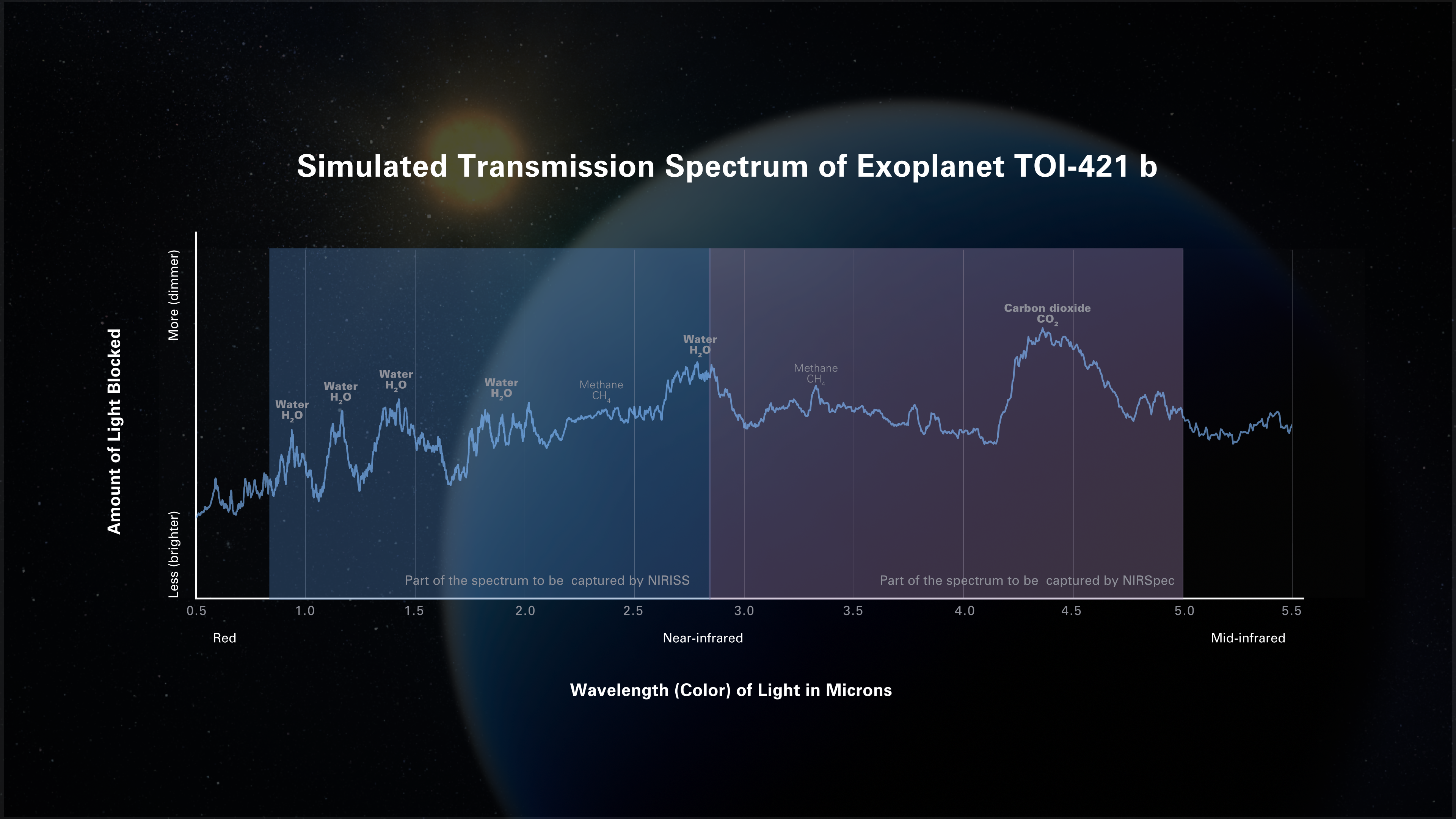 Symulowane widmo transmisyjne atmosfery egzoplanety TOI-421 b (odległość 244 l.św. od Ziemi) w bliskiej podczerwieni, które powinny zarejestrować instrumenty NIRISS i NIRSPec współpracujące z Teleskopem Webba. Astronomowie wykorzystują modele numeryczne, aby przewidzieć jak będzie wyglądało widmo egzoplanety przy założeniu prawdopodobnych warunków w jej atmosferze takich jak temperatura, obfitości różnych gazów i rodzajów aerozoli. W tej szczególnej symulacji przyjęto, że gorący mini-Neptun TOI-421 b, posiada gorąca wodorowo-węglowo-tlenową atmosferę, która nie zawiera chmur i aerozoli. Dzięki spektroskopii z użyciem Teleskopu Webba, w przyszłości będzie możliwa łatwa identyfikacja i pomiary ilościowe obfitości molekuł takich jak woda (H2O), metan (CH4) i dwutlenek węgla (CO2) w takiej atmosferze nie zawierającej aerozoli. W widmie widać silne maksima wskazujące na występowanie pary wodnej i dwutlenku węgla oraz mniejszej ilości metanu. Źródło: NASA, ESA, CSA, Dani Player (STScI)