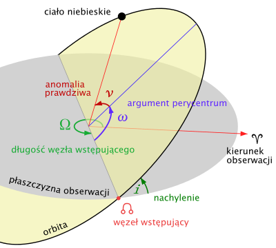 Elementy orbity przykładowego ciała niebieskiego