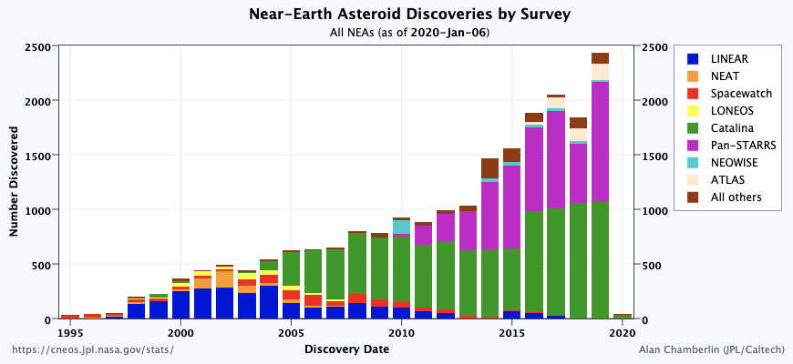 Ilości obiektów NEO odkrytych od 1995 roku za pomocą różnych programów obserwacyjnych