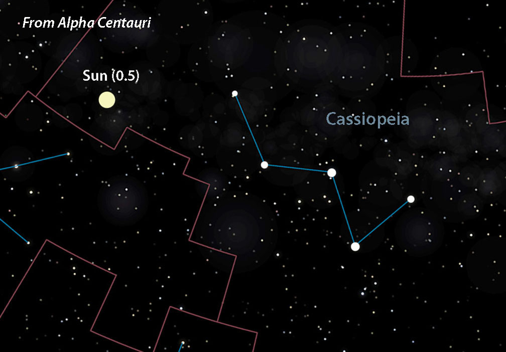 Z układu Alfa Centauri Słońce świeci z jasnością +0,5 m, czyli prawie tak jasno, jak Alfa Centauri dla obserwatora znajdującego się na Ziemi (0,0 m). Tamtejsi obserwatorzy widzieliby je jako najjaśniejszą gwiazdę w... Kasjopei, która w tej odległości byłaby tylko nieznacznie zniekształcona w stosunku do swojego wyglądu na Ziemi. Źródło: Celestia/Bob King