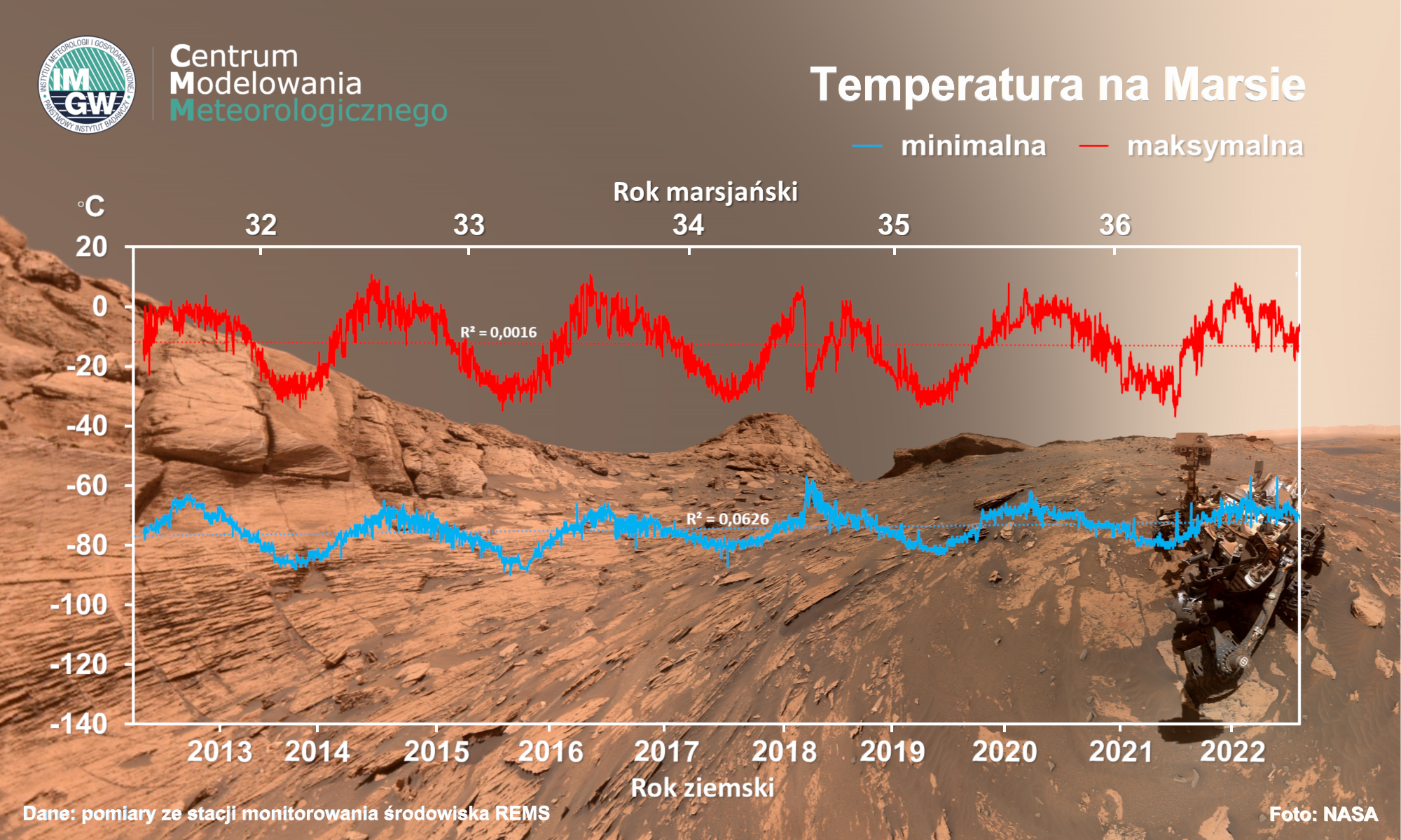 Na ilustracji: Zmiany temperatur na Marsie. Źródło: NASA