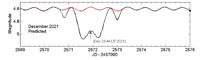 Na ilustracji: prognozowana (oznaczenie-czarną linią) krzywa blasku zaćmienia w potrójnym układzie b Persei (nie mylić z β Persei) w dniach 22-24 grudnia 2021 roku. Może nastąpić spadek jasności nawet o ~0,5 mag, ponieważ jest to zaćmienie główne. Układ b Persei jest widoczny gołym okiem jako obiekt o jasności ~4,6 mag i wykazuje cały czas zmienność elipsoidalną o amplitudzie ~0,06 mag. widoczną jako czerwona sinusoida podczas zaćmienia. Źródło AAVSO