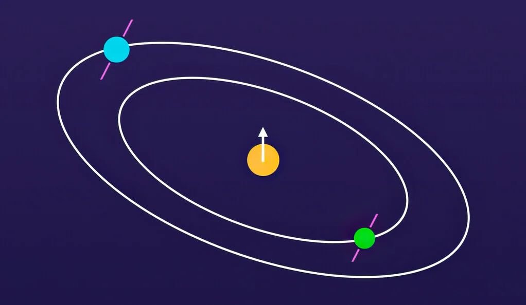 Na tym diagramie dwie krążące wokół planety wykazują niewielkie nachylenie w porównaniu do osi obrotu ich słońca macierzystego