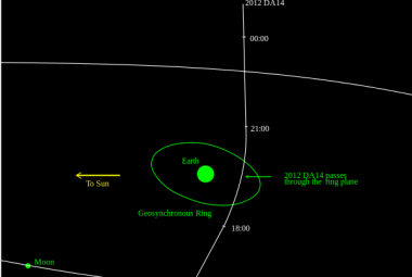 Trajektoria asteroidy 2012 DA14. Źródło: Wikipedia.pl